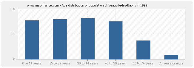 Age distribution of population of Veauville-lès-Baons in 1999