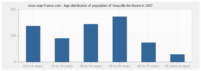 Age distribution of population of Veauville-lès-Baons in 2007