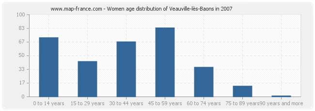 Women age distribution of Veauville-lès-Baons in 2007