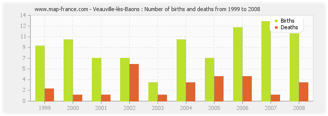 Veauville-lès-Baons : Number of births and deaths from 1999 to 2008