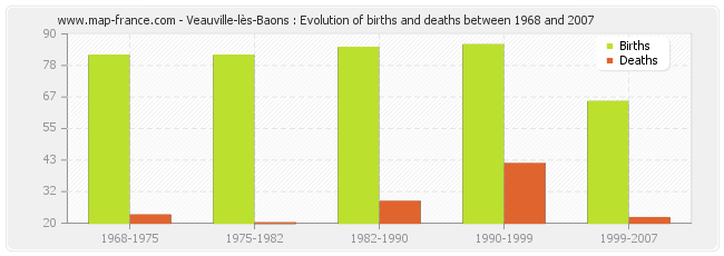 Veauville-lès-Baons : Evolution of births and deaths between 1968 and 2007