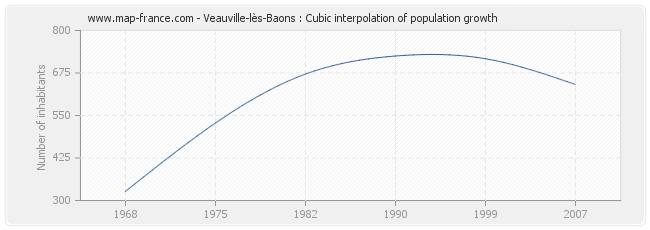 Veauville-lès-Baons : Cubic interpolation of population growth