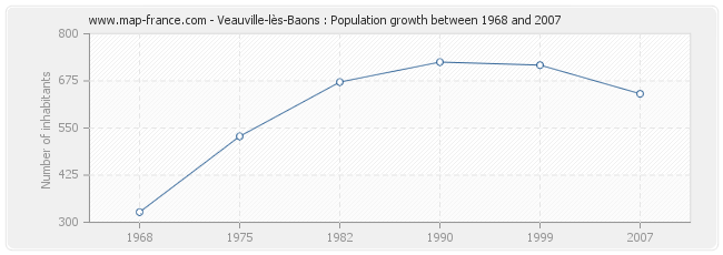 Population Veauville-lès-Baons