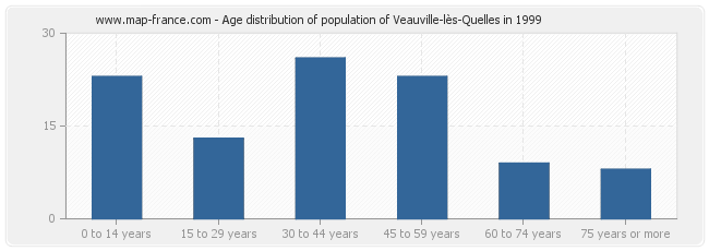 Age distribution of population of Veauville-lès-Quelles in 1999