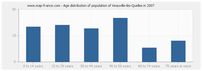 Age distribution of population of Veauville-lès-Quelles in 2007