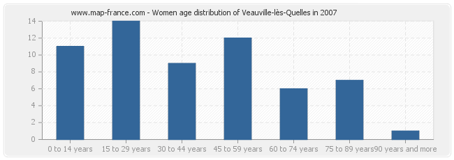 Women age distribution of Veauville-lès-Quelles in 2007