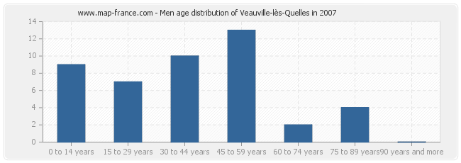 Men age distribution of Veauville-lès-Quelles in 2007