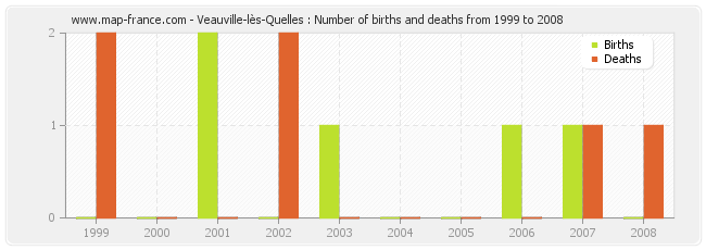 Veauville-lès-Quelles : Number of births and deaths from 1999 to 2008