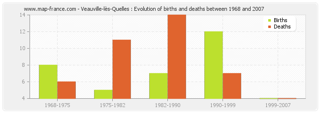 Veauville-lès-Quelles : Evolution of births and deaths between 1968 and 2007