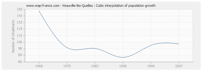 Veauville-lès-Quelles : Cubic interpolation of population growth