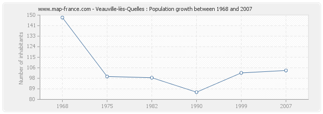 Population Veauville-lès-Quelles