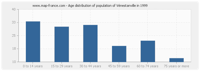 Age distribution of population of Vénestanville in 1999