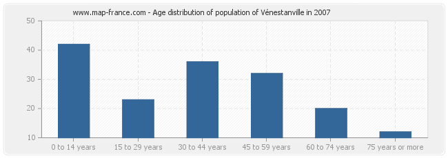 Age distribution of population of Vénestanville in 2007