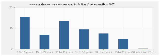 Women age distribution of Vénestanville in 2007