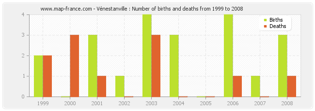 Vénestanville : Number of births and deaths from 1999 to 2008