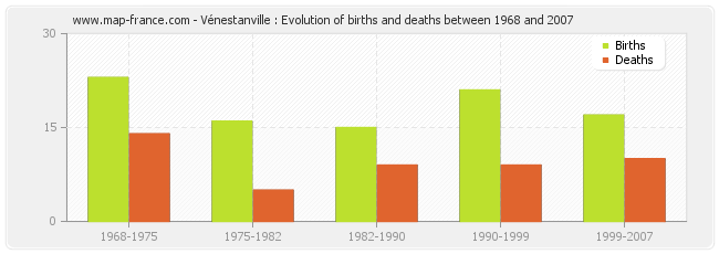 Vénestanville : Evolution of births and deaths between 1968 and 2007