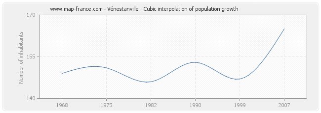 Vénestanville : Cubic interpolation of population growth