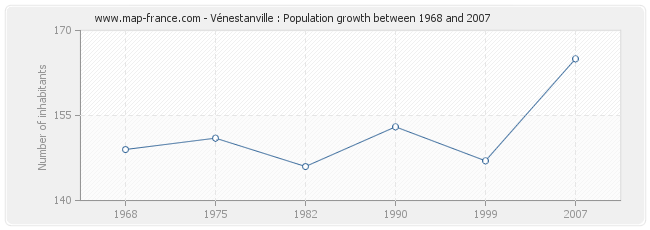 Population Vénestanville