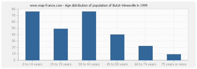 Age distribution of population of Butot-Vénesville in 1999
