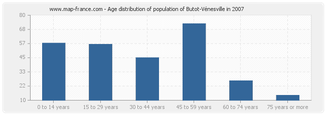 Age distribution of population of Butot-Vénesville in 2007
