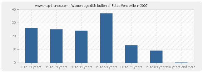 Women age distribution of Butot-Vénesville in 2007