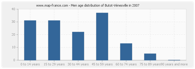 Men age distribution of Butot-Vénesville in 2007