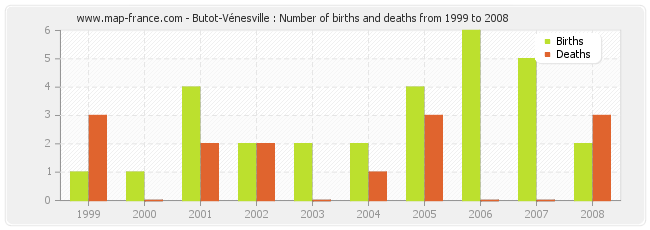 Butot-Vénesville : Number of births and deaths from 1999 to 2008