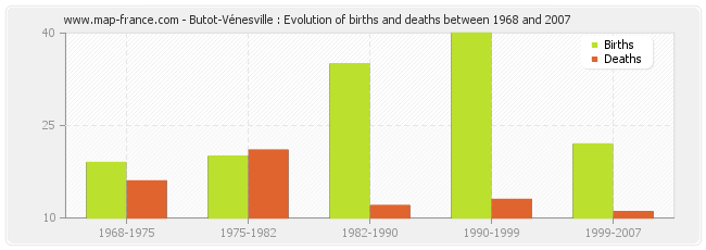 Butot-Vénesville : Evolution of births and deaths between 1968 and 2007