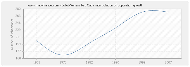 Butot-Vénesville : Cubic interpolation of population growth