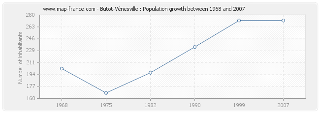Population Butot-Vénesville