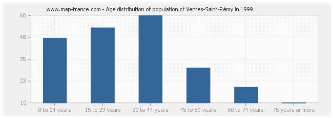 Age distribution of population of Ventes-Saint-Rémy in 1999