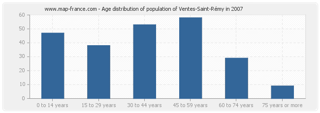 Age distribution of population of Ventes-Saint-Rémy in 2007