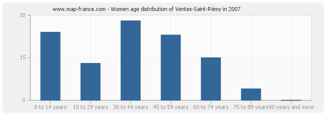 Women age distribution of Ventes-Saint-Rémy in 2007