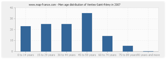 Men age distribution of Ventes-Saint-Rémy in 2007