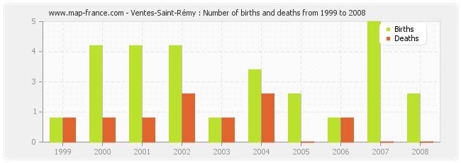 Ventes-Saint-Rémy : Number of births and deaths from 1999 to 2008