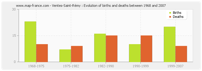 Ventes-Saint-Rémy : Evolution of births and deaths between 1968 and 2007