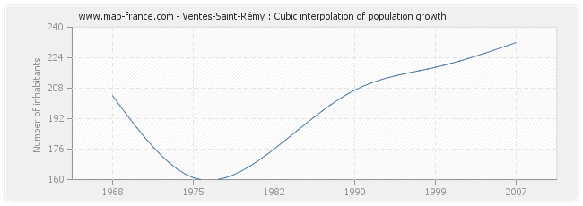 Ventes-Saint-Rémy : Cubic interpolation of population growth