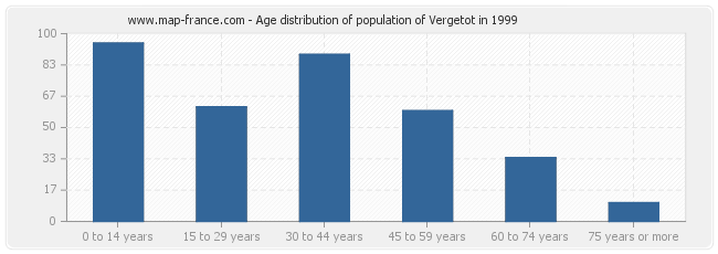 Age distribution of population of Vergetot in 1999