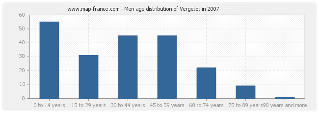 Men age distribution of Vergetot in 2007