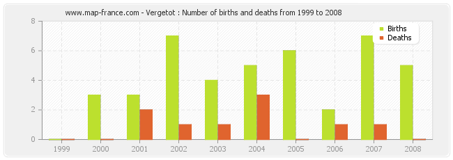 Vergetot : Number of births and deaths from 1999 to 2008