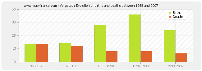 Vergetot : Evolution of births and deaths between 1968 and 2007