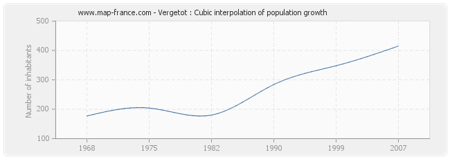Vergetot : Cubic interpolation of population growth