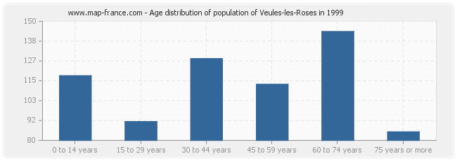 Age distribution of population of Veules-les-Roses in 1999