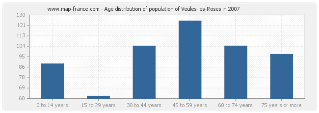 Age distribution of population of Veules-les-Roses in 2007