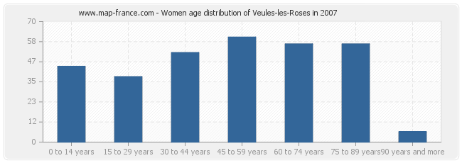 Women age distribution of Veules-les-Roses in 2007