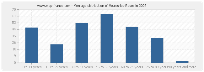 Men age distribution of Veules-les-Roses in 2007