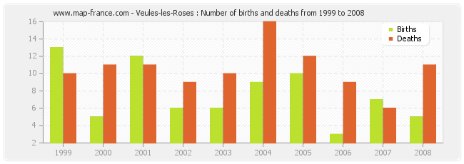 Veules-les-Roses : Number of births and deaths from 1999 to 2008