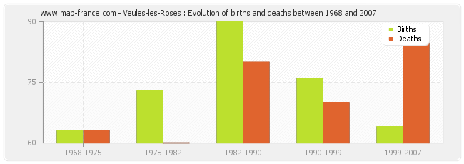 Veules-les-Roses : Evolution of births and deaths between 1968 and 2007