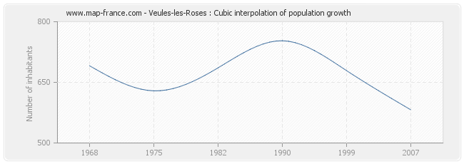 Veules-les-Roses : Cubic interpolation of population growth