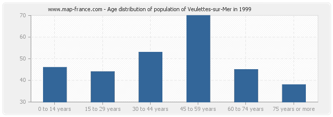 Age distribution of population of Veulettes-sur-Mer in 1999